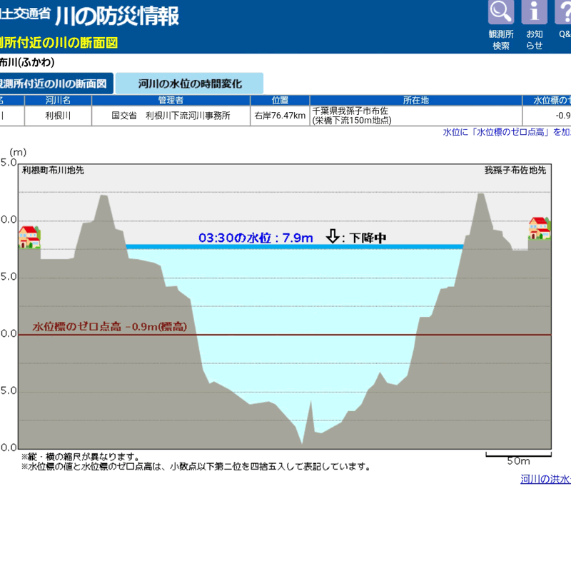 台風による利根川の木下布佐付近の増水